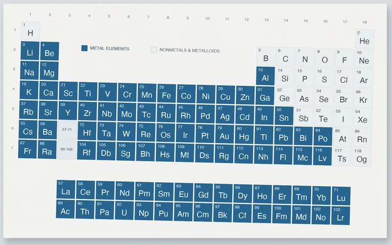 Periodic table highlighting metal elements