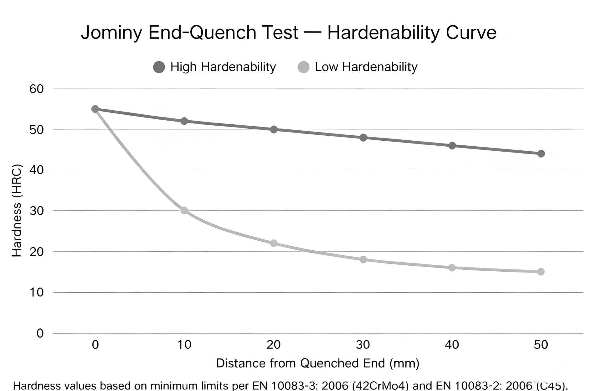 Jominy End-Quench Test — Hardenability Curve