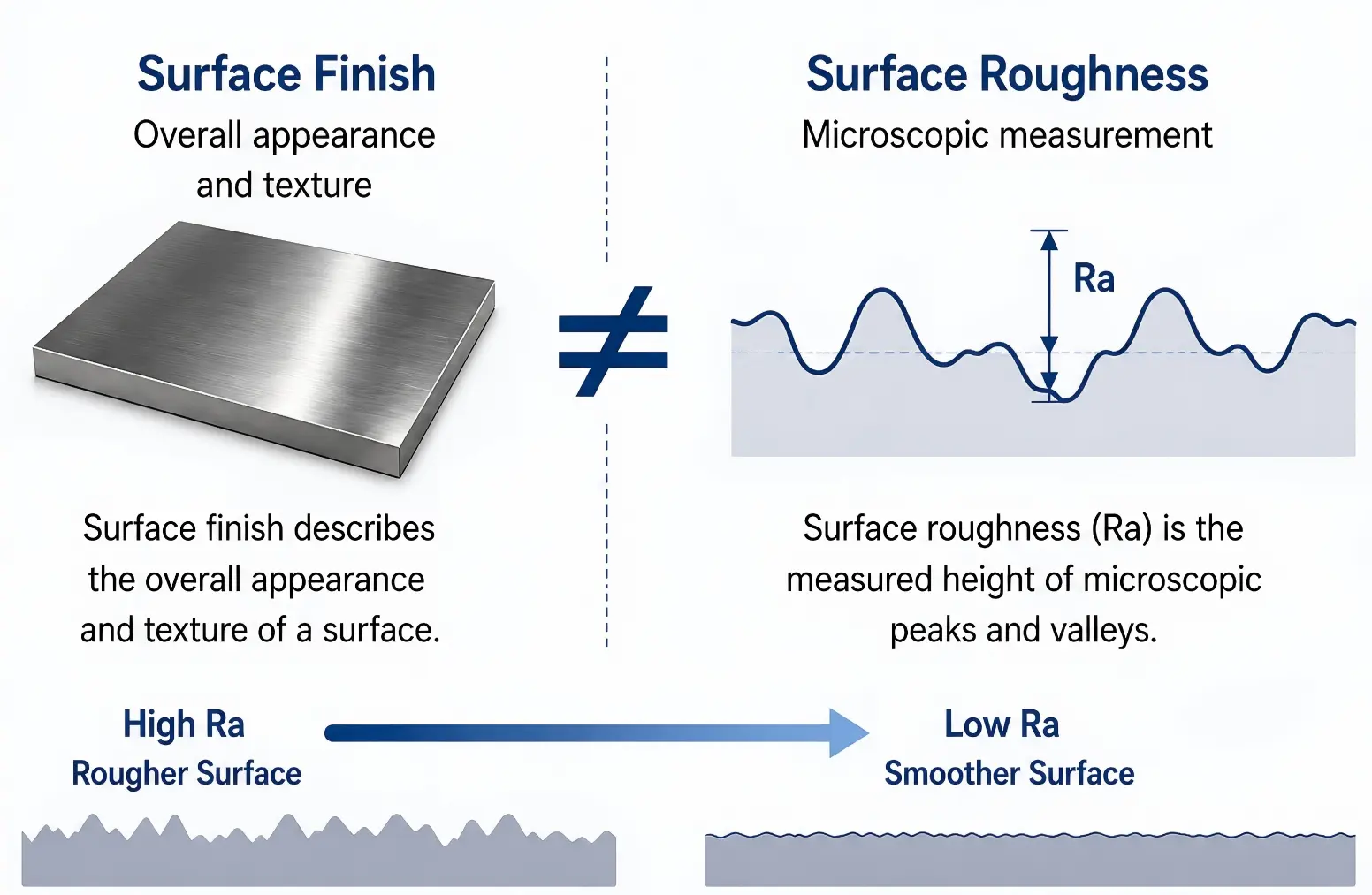 Surface Finish vs Surface Roughness